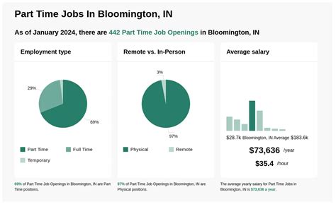 $40 - $55 an hour. . Part time jobs in bloomington indiana